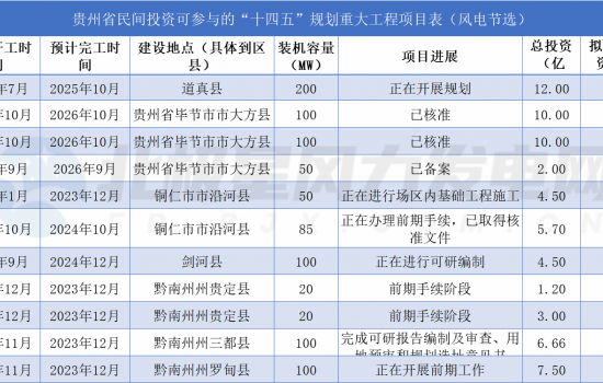 925MW！贵州省民间投资可参与“十四五”11个重大风电项目清单发布