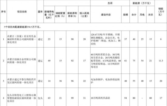 内蒙古下发2022源网荷储一体化项目清单！4.3GW风光储！