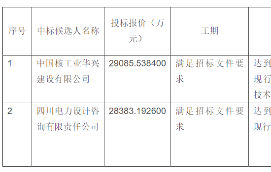 100万千瓦风电源网荷储一体化项目EPC总承包中标结果公布！