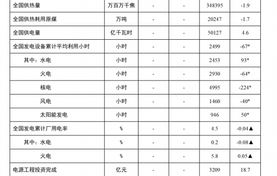 风电 1614万千瓦！