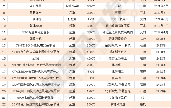 近30条施工船扎堆投运！新一轮海上“抢装”将至？