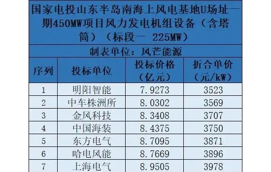 国电投450MW海上风电项目开标！最低报价3523元/kW（含塔筒）