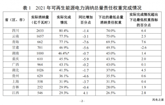 全盘数据 | 国家能源局通报2021全国可再生能源电力发展监测评价结果！