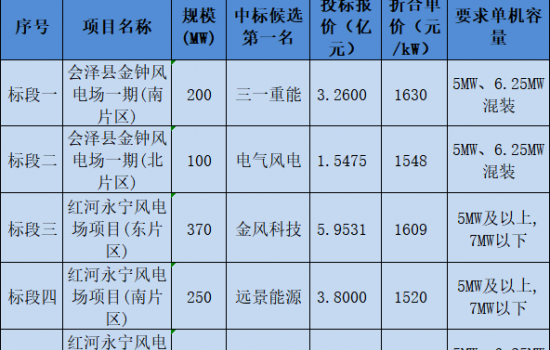 5家整机商分羹云南1.05GW风电项目！最低1520元/kW！