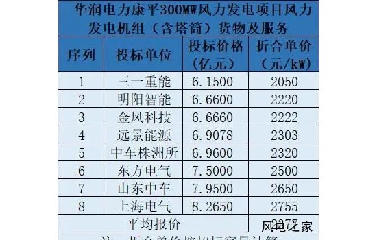 含塔筒最低2050元/kW！300MW陆上风电项目开标