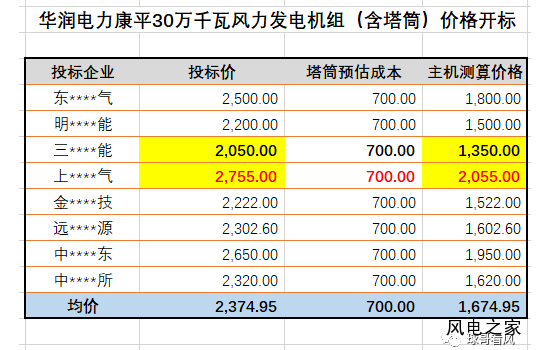 时隔21个月 风机买二送一：陆风主机价格竞争再起风云