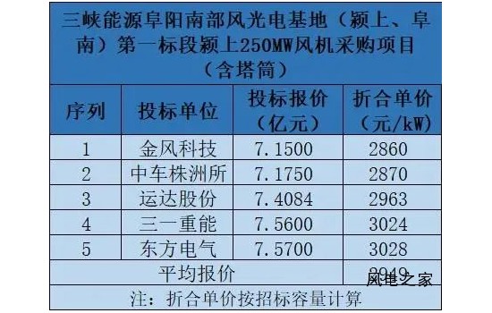 5家整机商竞标三峡250MW风机采购项目！