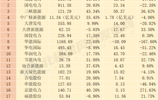 20家风电业主“成绩单”比拼！谁是最大赢家