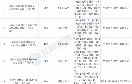 华润电力1300MW风电项目机组及塔筒采购招标！