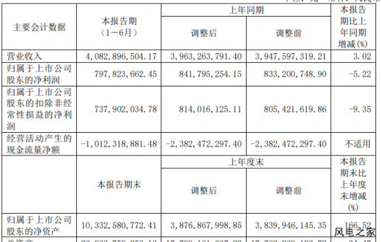 三一重能公布上半年业绩：累计在手订单7.5GW、净利润 7.98亿元！