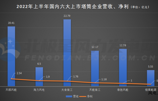 风电塔筒仍陷“低谷” 6大塔筒制造商净利润全部下滑！