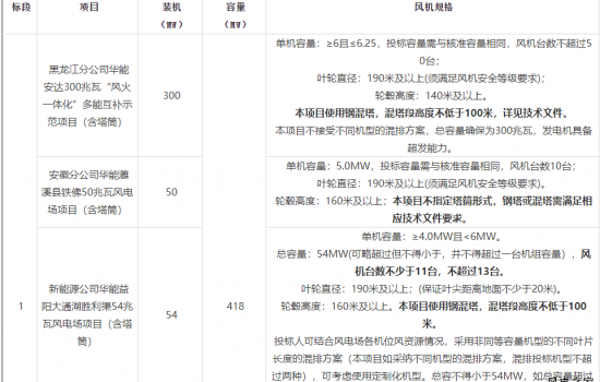 华能1218MW风电项目开标 这三家整机商预中标！