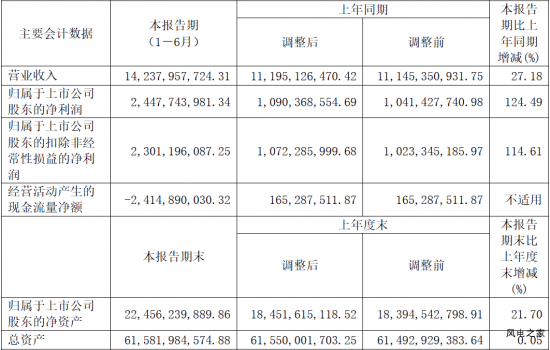 明阳智能公布半年度业绩：新增订单9.14GW 净利润24.5亿元！