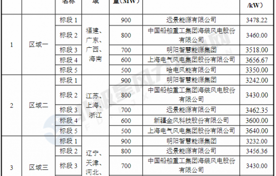 重磅！国家电投10.8GW海上风电项目开标 七家整机商瓜分！