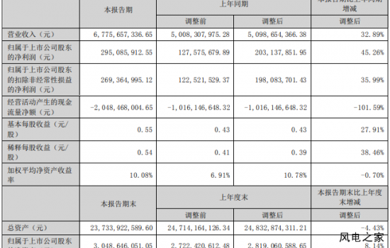 运达股份公布上半年业绩：净利2.95亿元 新增订单3984.83MW