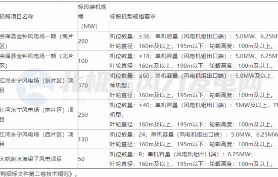 单机最小5MW！云南能投1.1GW风电项目风机采购招标