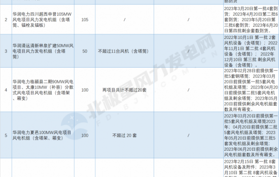 华润705MW风电机组（含塔筒）启动招标！