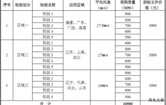 国家电投10.5GW海上风电机组集采招标！涉11个省区