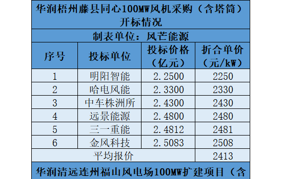 最低含塔筒2140元/kW！华润200MW风机采购开标