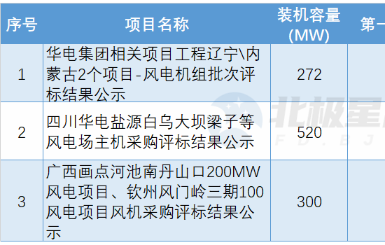 华电1092MW风机采购项目开标！这三家整机商预中标！