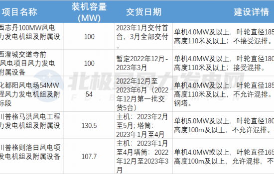 总装机492.2MW！大唐5个风电项目机组采购招标