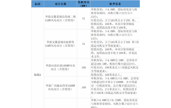 总规模1502MW！华能集团11个风电项目机组采购招标！