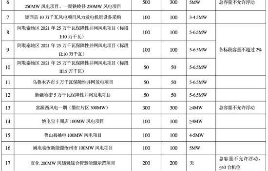 国家电投4GW机组采购招标！共计24个风电项目