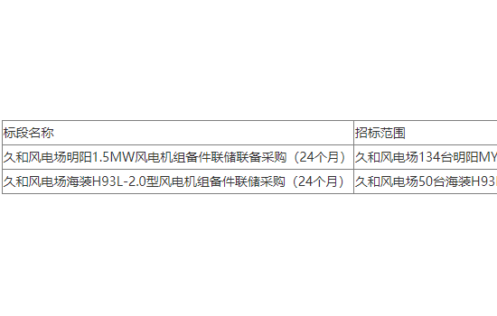 内蒙古华电184台1.5-2.0MW风电机组备件联储采购！