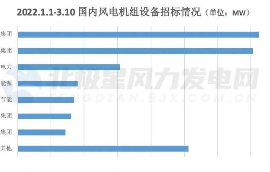 直奔15GW！一季度风电机组招标华能、大唐领衔！