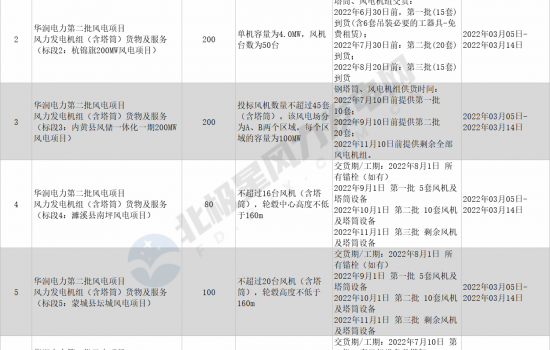 华润电力852MW风电项目机组采购启动招标！