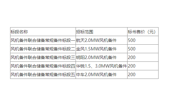 4.8GW！华电集团启动2021年风机备件联储招标！