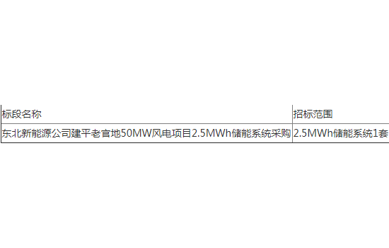 国电投150MW风电项目储能系统正在招标！