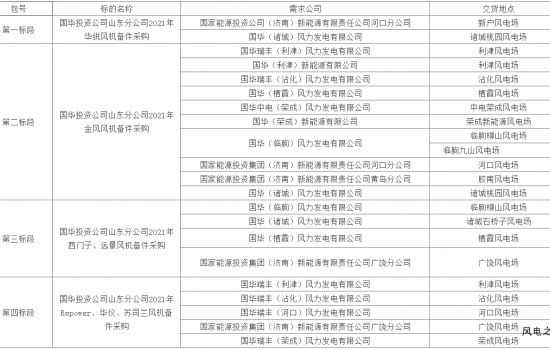 908台风机！国华投资山东公司21个风场备件采购招标！