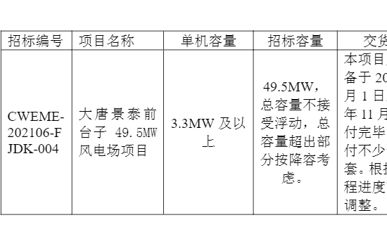 总149MW！大唐集团开启甘肃、山东两省3个风电项目机组招标！