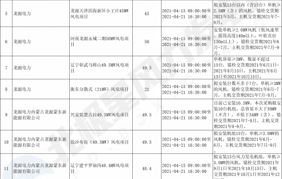 国家能源集团最新16个风电项目风机招标！总装机1070.9MW！