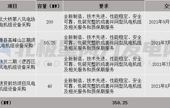 中广核开启350MW风电机组采购！