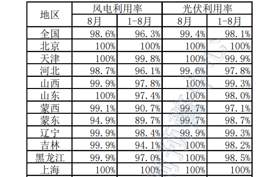 风电98.6%！2022年8月全国新能源并网消纳情况公布