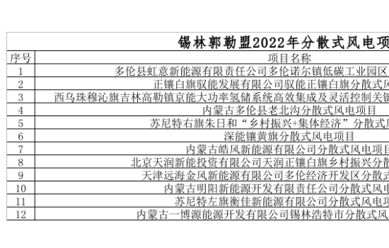 12个分散式风电项目 金风、明阳等企业中标！2022年锡林郭勒盟分散式风电优选结果公示