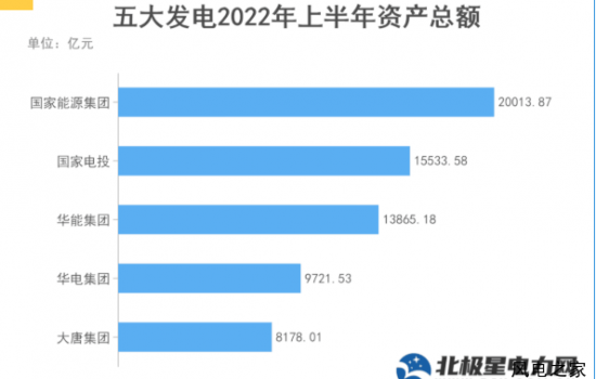 五大发电洗牌？！国家电投超越华能