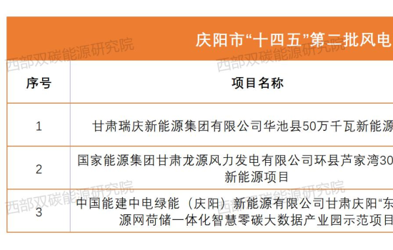 甘肃庆阳1GW风光项目拟分配结果出炉！