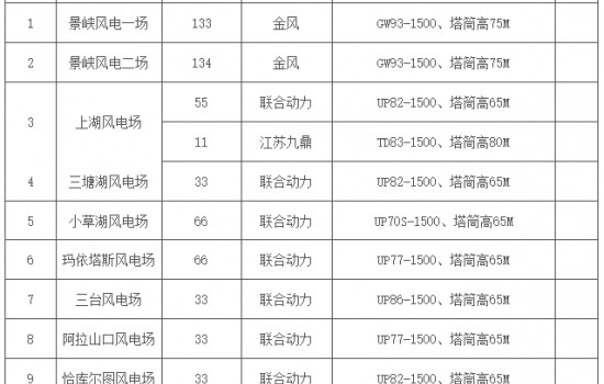 国家能源集团近600台风机涉9个风电场大部件吊装招标