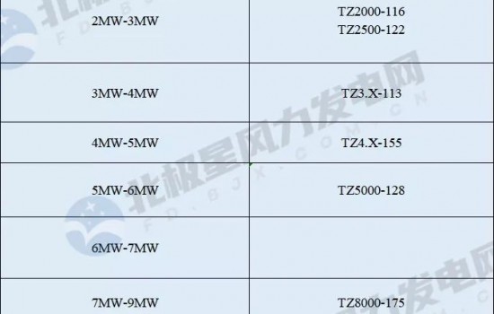 5.6/8/10MW！太重集团连续发布三款大功率风力发电机组