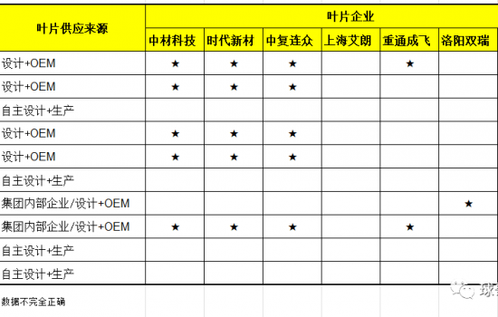 15年长度从40m到123m：风电叶片技术创新竞争白热化