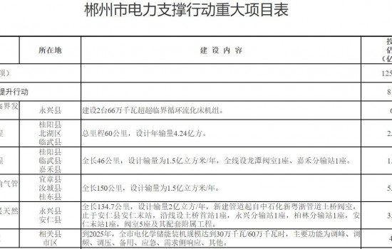 2025年风光总装机8.5GW！郴州市电力支撑能力提升行动方案（2022-2025年）发布