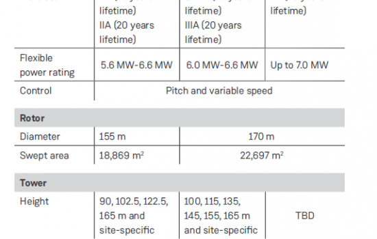 西门子歌美飒5.X陆上风电平台升级至7MW！