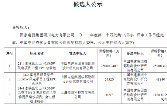 国家电投180MW风电EPC总承包工程公示！