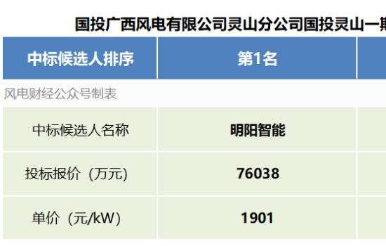 含塔筒1900元/kW！明阳智能中标国投400MW风电项目