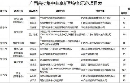 华电、华能、京能、远景等企业投建！广西推进12个集中共享储能示范项目建设