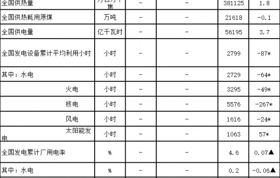 国家能源局：风电累计装机容量约3.5亿千瓦  同比增长16.9%