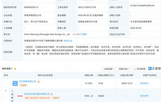 涉风电业务！这家地方国企参股新能源公司